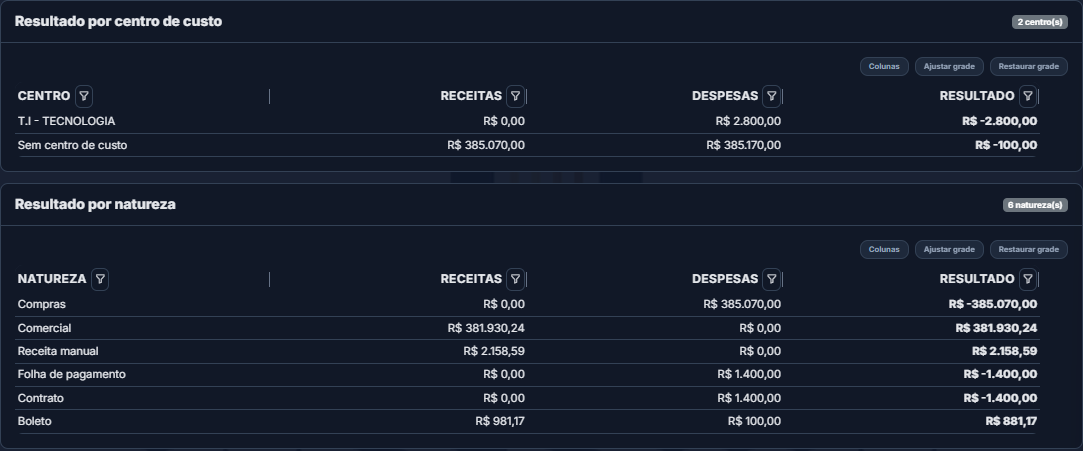 Resultado por centro de custo e natureza no ImperiumERP