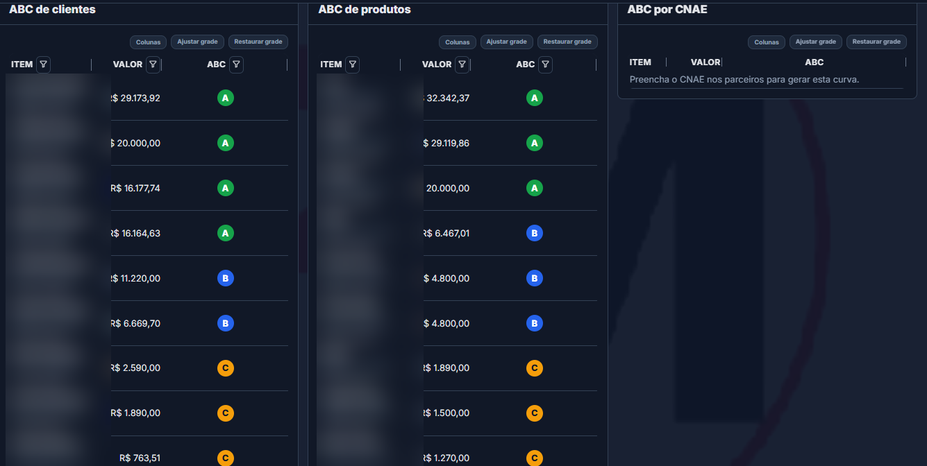 Curva ABC com clientes e produtos desfocados