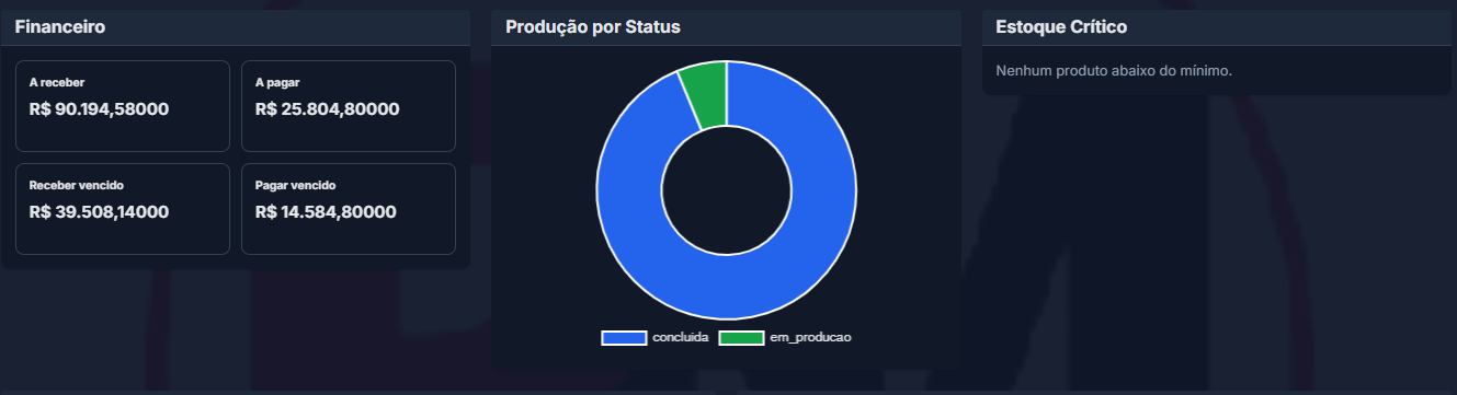 Painel financeiro e produção por status